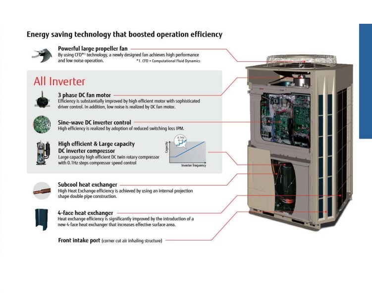 TheSmartHVAC O General VRF System Airstage J and V Series Central
