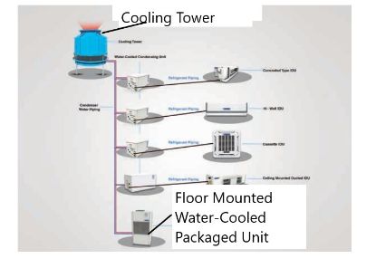 blue star ductable ac water-cooled Packaged air conditioners